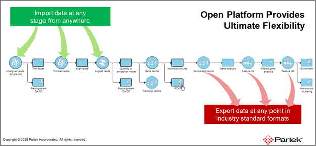 Figure 1.. Web-based point-and-click interface for data analysis in Partek Flow.